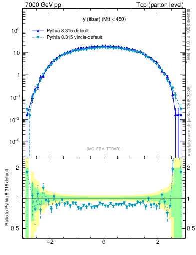 Plot of yttbar in 7000 GeV pp collisions