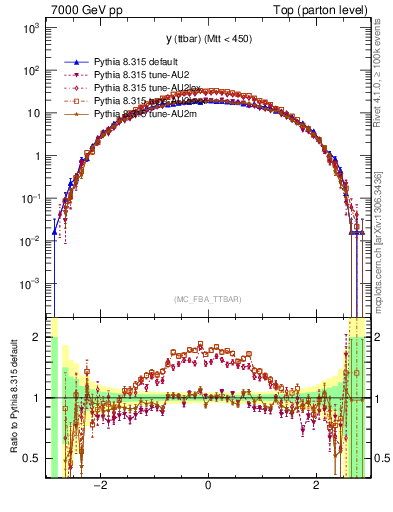 Plot of yttbar in 7000 GeV pp collisions
