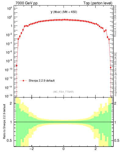 Plot of yttbar in 7000 GeV pp collisions
