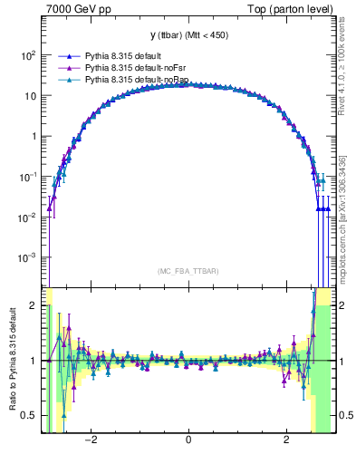 Plot of yttbar in 7000 GeV pp collisions