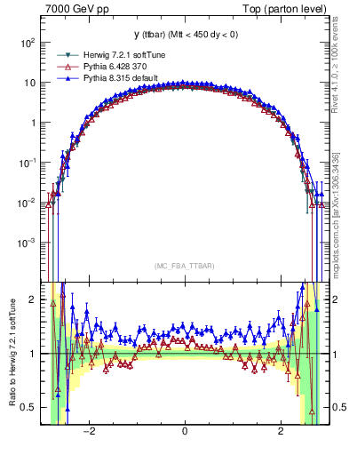 Plot of yttbar in 7000 GeV pp collisions
