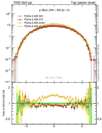 Plot of yttbar in 7000 GeV pp collisions
