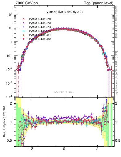 Plot of yttbar in 7000 GeV pp collisions