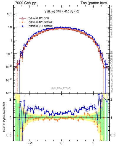 Plot of yttbar in 7000 GeV pp collisions