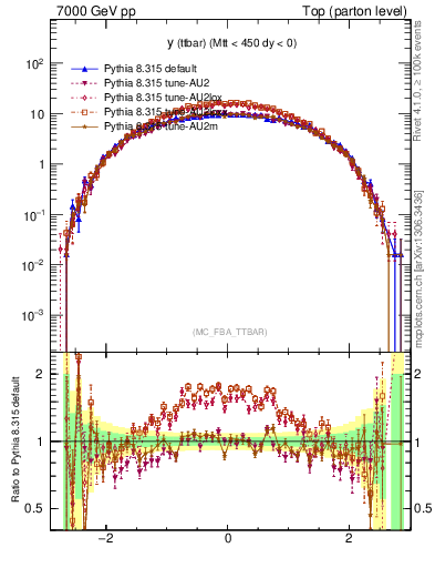 Plot of yttbar in 7000 GeV pp collisions
