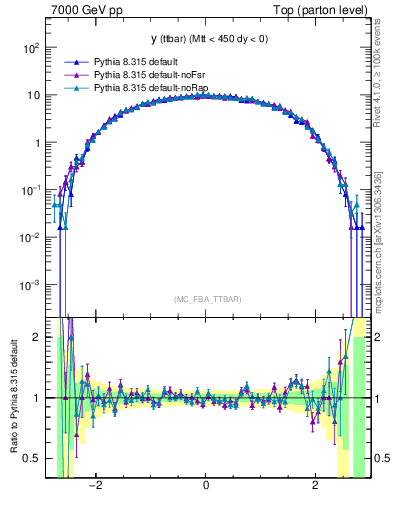 Plot of yttbar in 7000 GeV pp collisions