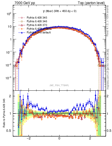 Plot of yttbar in 7000 GeV pp collisions