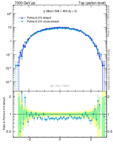 Plot of yttbar in 7000 GeV pp collisions