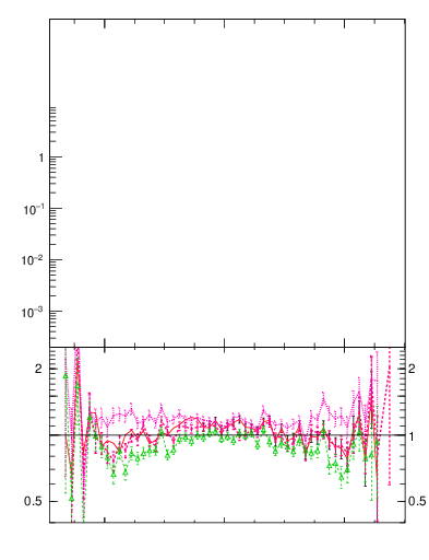 Plot of yttbar in 7000 GeV pp collisions