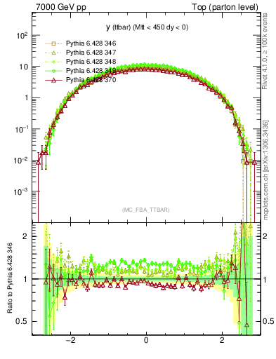 Plot of yttbar in 7000 GeV pp collisions