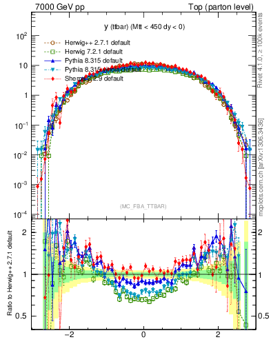 Plot of yttbar in 7000 GeV pp collisions