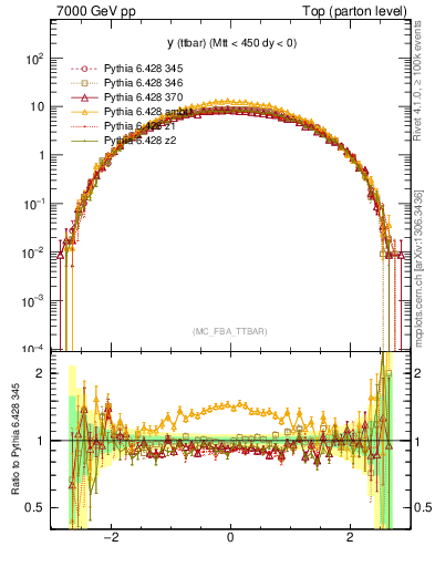 Plot of yttbar in 7000 GeV pp collisions