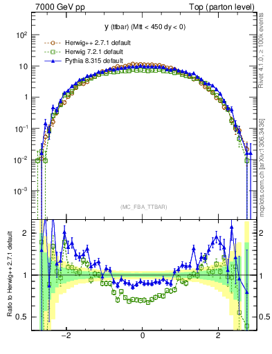 Plot of yttbar in 7000 GeV pp collisions