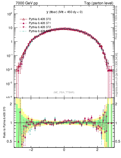 Plot of yttbar in 7000 GeV pp collisions