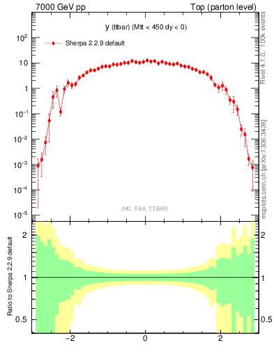 Plot of yttbar in 7000 GeV pp collisions