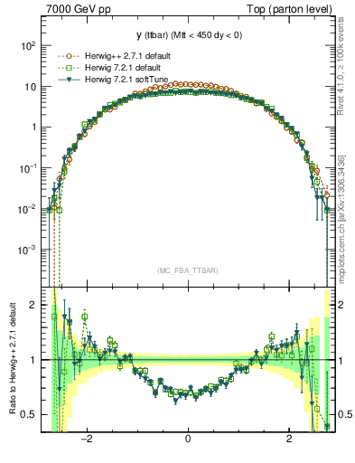 Plot of yttbar in 7000 GeV pp collisions