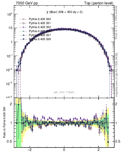 Plot of yttbar in 7000 GeV pp collisions