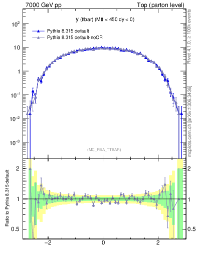 Plot of yttbar in 7000 GeV pp collisions