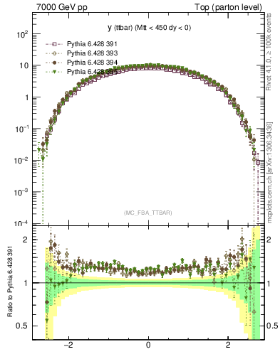 Plot of yttbar in 7000 GeV pp collisions