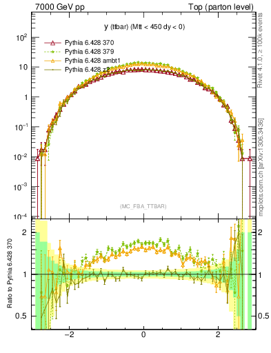 Plot of yttbar in 7000 GeV pp collisions