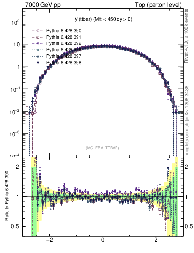 Plot of yttbar in 7000 GeV pp collisions