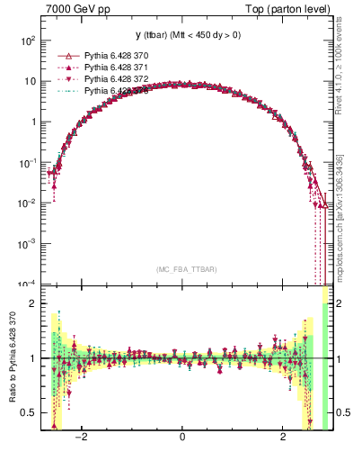 Plot of yttbar in 7000 GeV pp collisions
