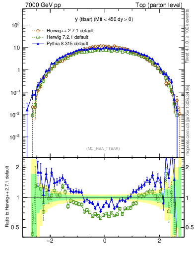 Plot of yttbar in 7000 GeV pp collisions