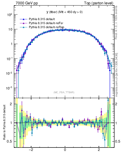Plot of yttbar in 7000 GeV pp collisions