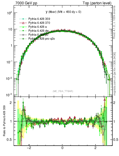 Plot of yttbar in 7000 GeV pp collisions