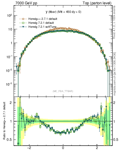 Plot of yttbar in 7000 GeV pp collisions