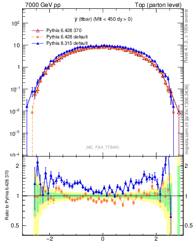 Plot of yttbar in 7000 GeV pp collisions