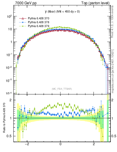 Plot of yttbar in 7000 GeV pp collisions