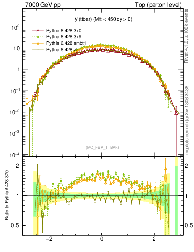 Plot of yttbar in 7000 GeV pp collisions