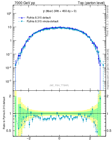 Plot of yttbar in 7000 GeV pp collisions