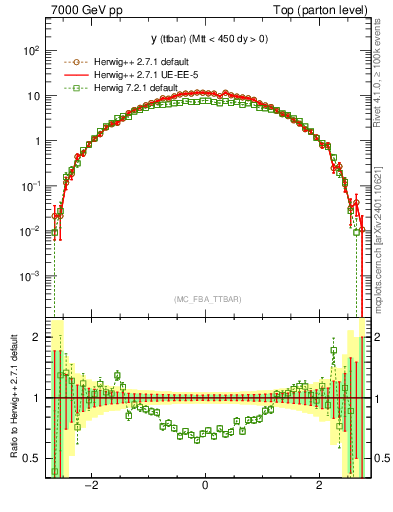 Plot of yttbar in 7000 GeV pp collisions