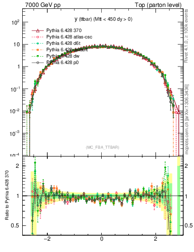 Plot of yttbar in 7000 GeV pp collisions