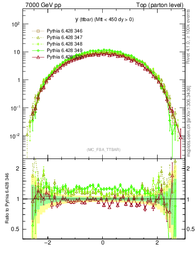Plot of yttbar in 7000 GeV pp collisions