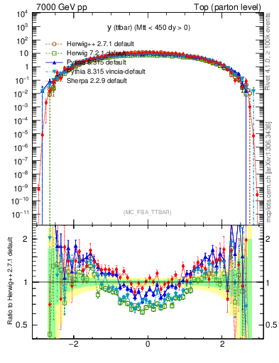 Plot of yttbar in 7000 GeV pp collisions