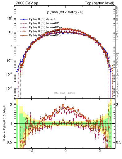 Plot of yttbar in 7000 GeV pp collisions