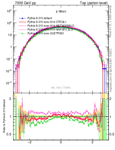 Plot of yttbar in 7000 GeV pp collisions