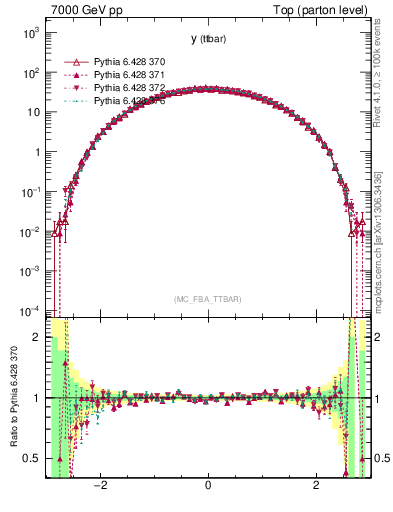 Plot of yttbar in 7000 GeV pp collisions