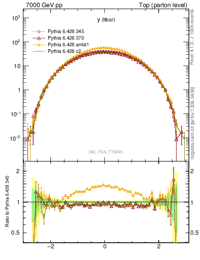 Plot of yttbar in 7000 GeV pp collisions