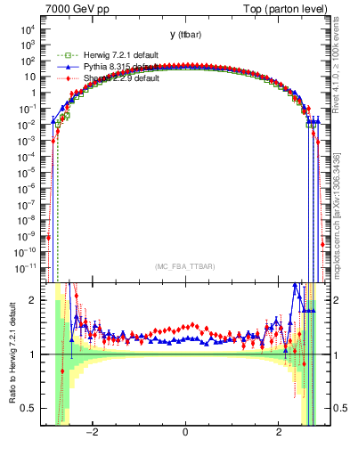 Plot of yttbar in 7000 GeV pp collisions
