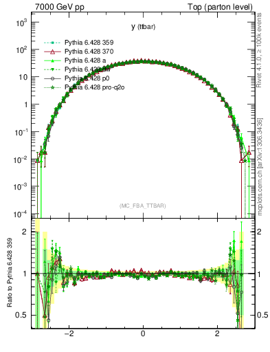 Plot of yttbar in 7000 GeV pp collisions