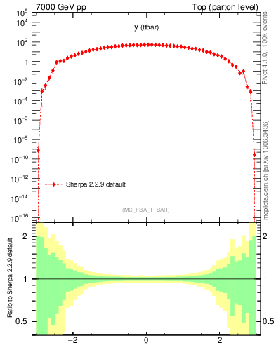 Plot of yttbar in 7000 GeV pp collisions