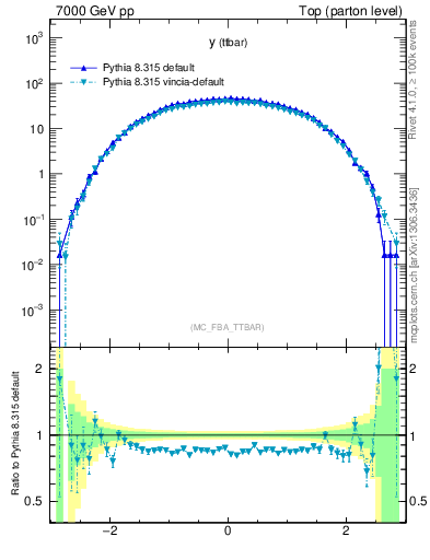 Plot of yttbar in 7000 GeV pp collisions