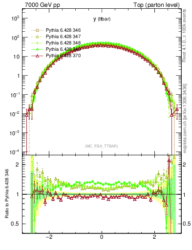 Plot of yttbar in 7000 GeV pp collisions