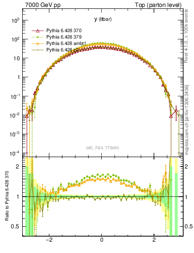 Plot of yttbar in 7000 GeV pp collisions