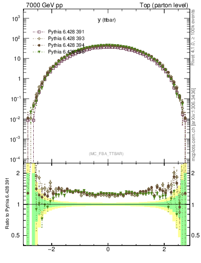 Plot of yttbar in 7000 GeV pp collisions