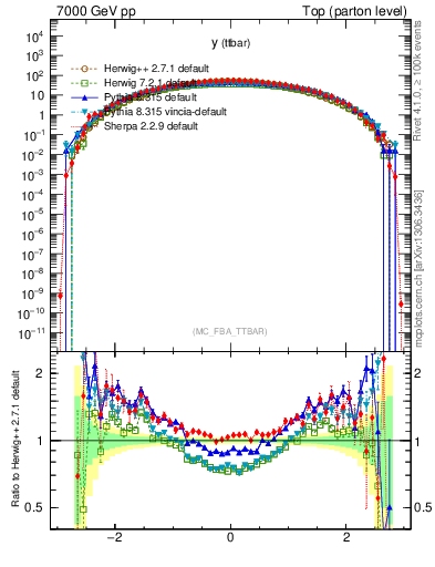 Plot of yttbar in 7000 GeV pp collisions